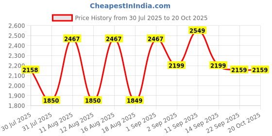 myntra.com LULU & SKY A-Line Dress lulu & sky Price History Graph from 30 Jul 2025 to 19 Oct 2025