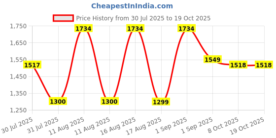 myntra.com LULU & SKY A-Line Dress lulu & sky Price History Graph from 30 Jul 2025 to 18 Oct 2025