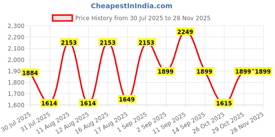 myntra.com LULU & SKY A-Line Dress lulu & sky Price History Graph from 30 Jul 2025 to 26 Nov 2025