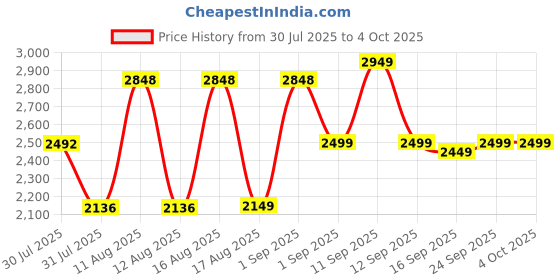 myntra.com LULU & SKY A-Line Dress lulu & sky Price History Graph from 30 Jul 2025 to 4 Oct 2025