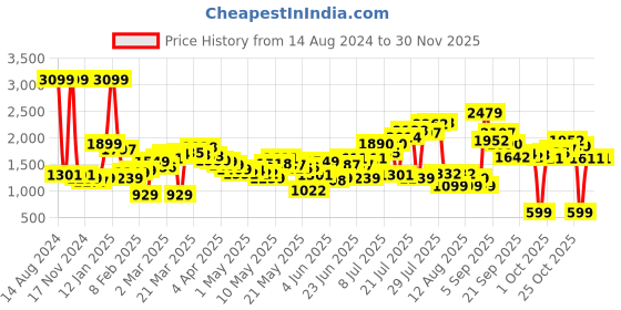 myntra.com LULU & SKY A-Line Flared Plated Mini Skirt lulu & sky Price History Graph from 14 Aug 2024 to 29 Nov 2025