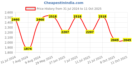 myntra.com LULU & SKY A-Line Fringed Maxi Skirts lulu & sky Price History Graph from 31 Jul 2024 to 11 Oct 2025
