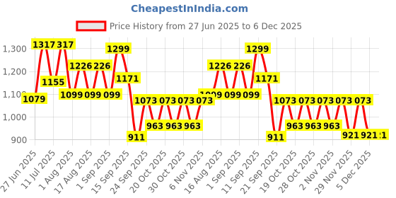 myntra.com LULU & SKY A-Line Halter Neck Ruched Tie-Up Swimming Dress lulu & sky Price History Graph from 27 Jun 2025 to 6 Dec 2025