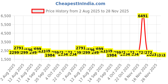 myntra.com LULU & SKY A-Line Knee Length Asymmetric Skirt lulu & sky Price History Graph from 2 Aug 2025 to 28 Nov 2025