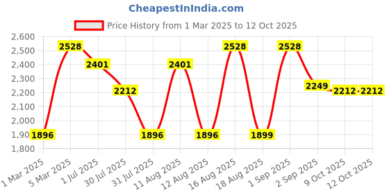 myntra.com LULU & SKY A-Line Knee Length Skirt lulu & sky Price History Graph from 1 Mar 2025 to 12 Oct 2025