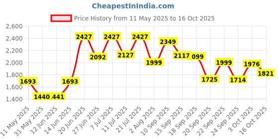 myntra.com LULU & SKY A-Line Lace Maxi Skirt lulu & sky Price History Graph from 11 May 2025 to 16 Oct 2025