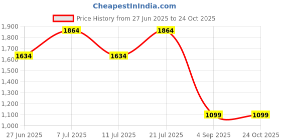 myntra.com LULU & SKY A-Line Layered Mini Skirt lulu & sky Price History Graph from 27 Jun 2025 to 24 Oct 2025