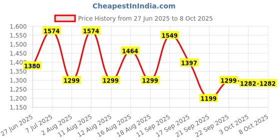 myntra.com LULU & SKY A-Line Low-Rise Mini Skirt lulu & sky Price History Graph from 27 Jun 2025 to 8 Oct 2025