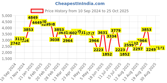 myntra.com LULU & SKY A-Line Maxi Denim Skirt lulu & sky Price History Graph from 10 Sep 2024 to 25 Oct 2025