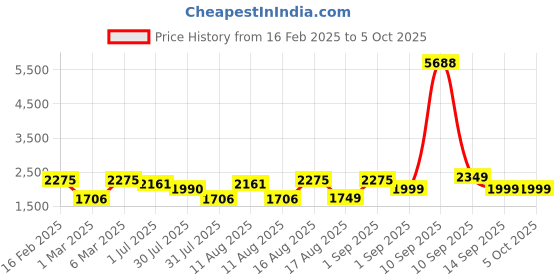 myntra.com LULU & SKY A-Line Maxi Dress lulu & sky Price History Graph from 16 Feb 2025 to 4 Oct 2025