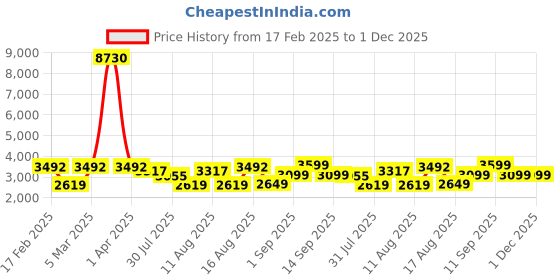 myntra.com LULU & SKY A-Line Maxi Dress lulu & sky Price History Graph from 17 Feb 2025 to 1 Dec 2025