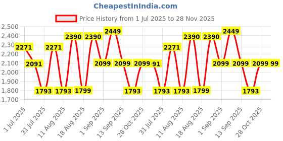 myntra.com LULU & SKY A-Line Maxi Dress lulu & sky Price History Graph from 1 Jul 2025 to 28 Nov 2025