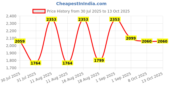myntra.com LULU & SKY A-Line Maxi Dress lulu & sky Price History Graph from 30 Jul 2025 to 13 Oct 2025
