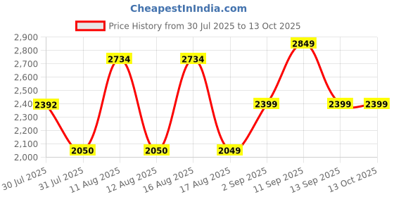 myntra.com LULU & SKY A-Line Maxi Dress lulu & sky Price History Graph from 30 Jul 2025 to 12 Oct 2025