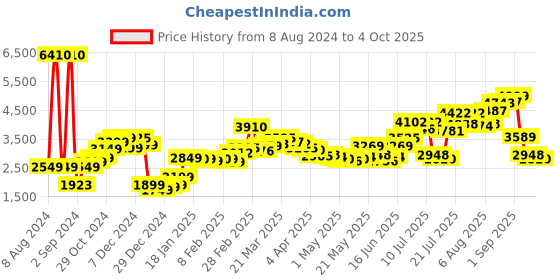 myntra.com LULU & SKY A-Line Maxi Length Skirt lulu & sky Price History Graph from 8 Aug 2024 to 4 Oct 2025