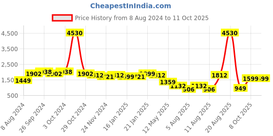 myntra.com LULU & SKY A-Line Maxi Skirt lulu & sky Price History Graph from 8 Aug 2024 to 10 Oct 2025