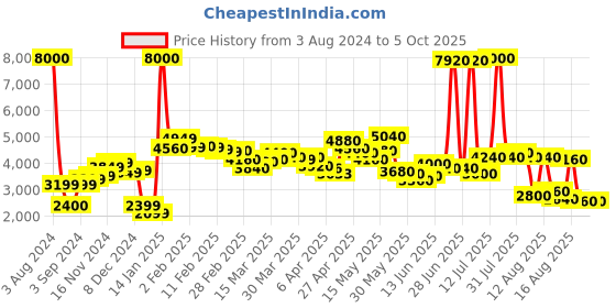 myntra.com LULU & SKY A-line Maxi Skirt lulu & sky Price History Graph from 3 Aug 2024 to 4 Oct 2025