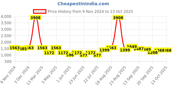 myntra.com LULU & SKY A-Line Maxi Skirt lulu & sky Price History Graph from 9 Nov 2024 to 13 Oct 2025