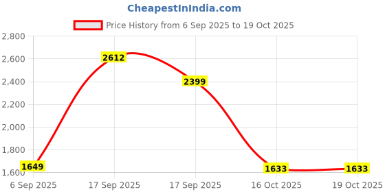 myntra.com LULU & SKY A-Line Maxi Skirt lulu & sky Price History Graph from 6 Sep 2025 to 19 Oct 2025