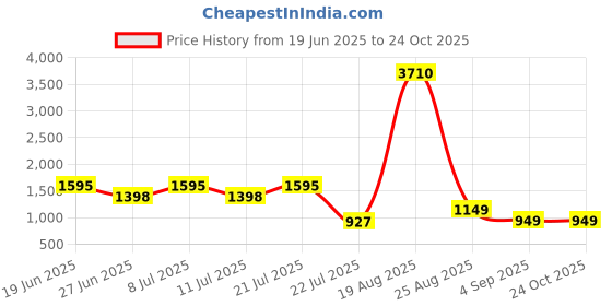myntra.com LULU & SKY A-line Maxi Skirt lulu & sky Price History Graph from 19 Jun 2025 to 24 Oct 2025