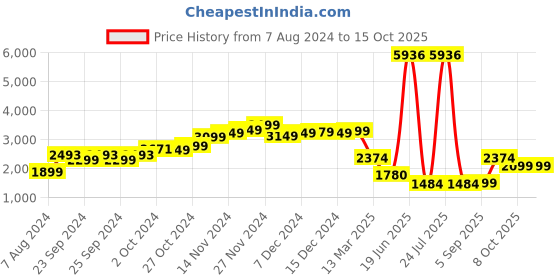 myntra.com LULU & SKY A-line Maxi Skirts lulu & sky Price History Graph from 7 Aug 2024 to 14 Oct 2025