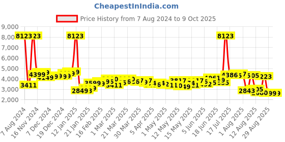 myntra.com LULU & SKY A-line Maxi Skirts lulu & sky Price History Graph from 7 Aug 2024 to 8 Oct 2025