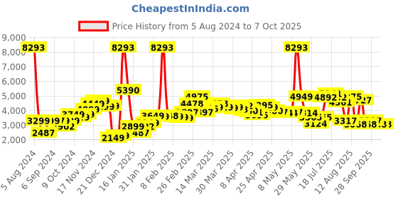 myntra.com LULU & SKY A-Line Maxi Skirts lulu & sky Price History Graph from 5 Aug 2024 to 6 Oct 2025