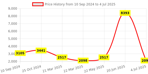 myntra.com LULU & SKY A-Line Maxi Skirts lulu & sky Price History Graph from 10 Sep 2024 to 4 Jul 2025