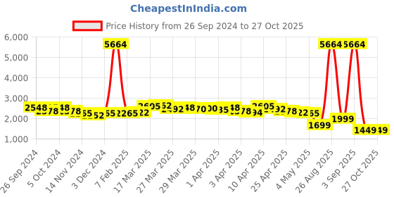 myntra.com LULU & SKY A-Line Maxi Skirts lulu & sky Price History Graph from 26 Sep 2024 to 26 Oct 2025