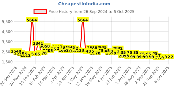myntra.com LULU & SKY A-Line Maxi Skirts lulu & sky Price History Graph from 26 Sep 2024 to 3 Oct 2025