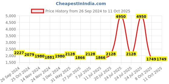 myntra.com LULU & SKY A-Line Maxi Skirts lulu & sky Price History Graph from 26 Sep 2024 to 11 Oct 2025