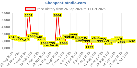 myntra.com LULU & SKY A-Line Maxi Skirts lulu & sky Price History Graph from 26 Sep 2024 to 11 Oct 2025