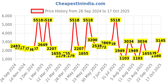 myntra.com LULU & SKY A-Line Maxi Skirts lulu & sky Price History Graph from 26 Sep 2024 to 17 Oct 2025