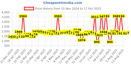 myntra.com LULU & SKY A-Line Maxi Skirts lulu & sky Price History Graph from 15 Nov 2024 to 17 Oct 2025