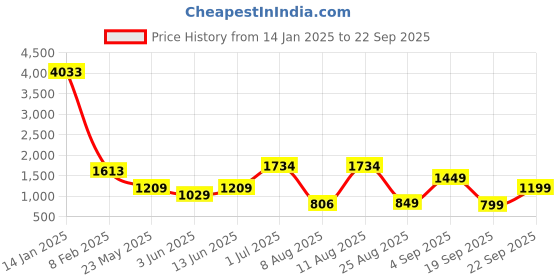 myntra.com LULU & SKY A-Line Maxi Slip Skirt lulu & sky Price History Graph from 14 Jan 2025 to 22 Sep 2025