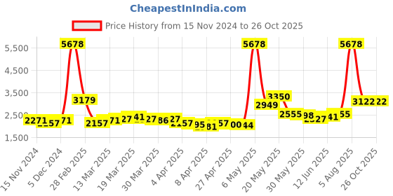 myntra.com LULU & SKY A-Line Midi Corduroy Skirt lulu & sky Price History Graph from 15 Nov 2024 to 26 Oct 2025