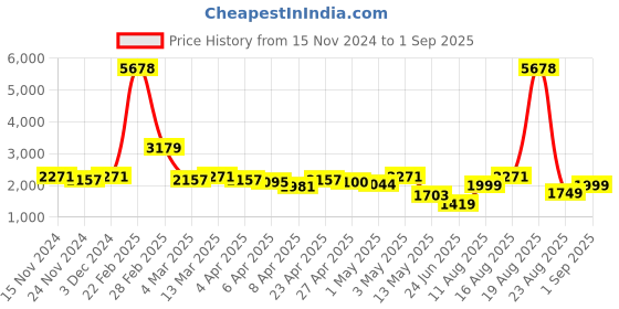 myntra.com LULU & SKY A-line Midi Corduroy Skirt lulu & sky Price History Graph from 15 Nov 2024 to 1 Sep 2025