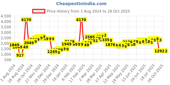 myntra.com LULU & SKY A-Line Midi Denim Skirt lulu & sky Price History Graph from 1 Aug 2024 to 26 Oct 2025