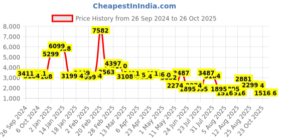 myntra.com LULU & SKY A-Line Midi Denim Skirt lulu & sky Price History Graph from 26 Sep 2024 to 25 Oct 2025