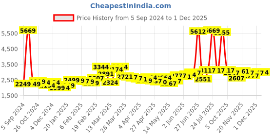myntra.com LULU & SKY A-Line Midi Denim Skirt lulu & sky Price History Graph from 5 Sep 2024 to 1 Dec 2025