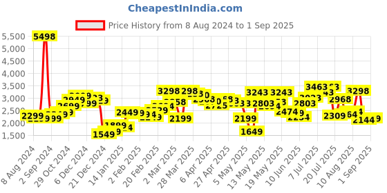 myntra.com LULU & SKY A-Line Midi Denim Skirt lulu & sky Price History Graph from 8 Aug 2024 to 1 Sep 2025