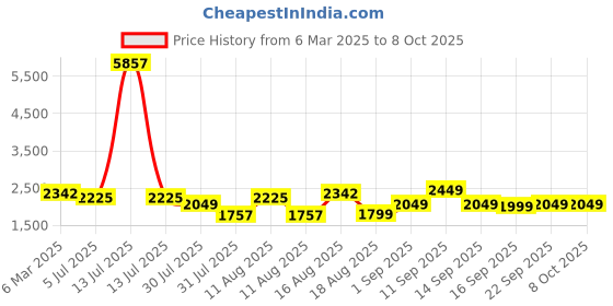 myntra.com LULU & SKY A-Line Midi Dress lulu & sky Price History Graph from 6 Mar 2025 to 4 Oct 2025