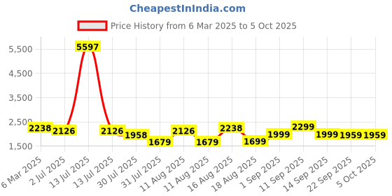 myntra.com LULU & SKY A-Line Midi Dress lulu & sky Price History Graph from 6 Mar 2025 to 4 Oct 2025