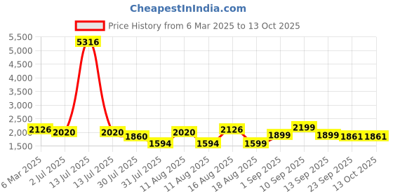 myntra.com LULU & SKY A-Line Midi Dress lulu & sky Price History Graph from 6 Mar 2025 to 12 Oct 2025