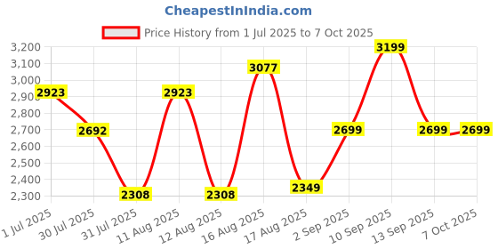 myntra.com LULU & SKY A-Line Midi Dress lulu & sky Price History Graph from 1 Jul 2025 to 7 Oct 2025