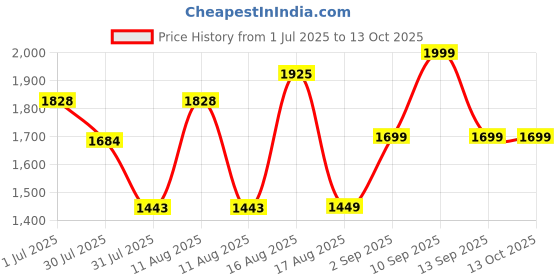 myntra.com LULU & SKY A-Line Midi Dress lulu & sky Price History Graph from 1 Jul 2025 to 13 Oct 2025