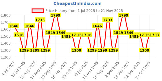 myntra.com LULU & SKY A-Line Midi Dress lulu & sky Price History Graph from 1 Jul 2025 to 21 Nov 2025