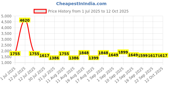 myntra.com LULU & SKY A-Line Midi Dress lulu & sky Price History Graph from 1 Jul 2025 to 11 Oct 2025