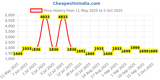 myntra.com LULU & SKY A-Line Midi Dress lulu & sky Price History Graph from 11 May 2025 to 4 Oct 2025