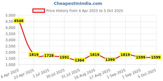 myntra.com LULU & SKY A-Line Midi Dress lulu & sky Price History Graph from 4 Apr 2025 to 5 Oct 2025